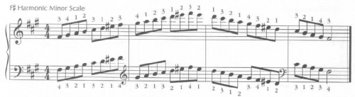 F# Harmonic Minor Scale